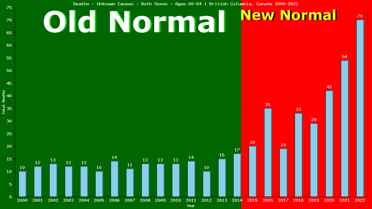 Graph showing Deaths - Unknown Causes - Both Sexes - Aged 60-64 | British Columbia, Canada